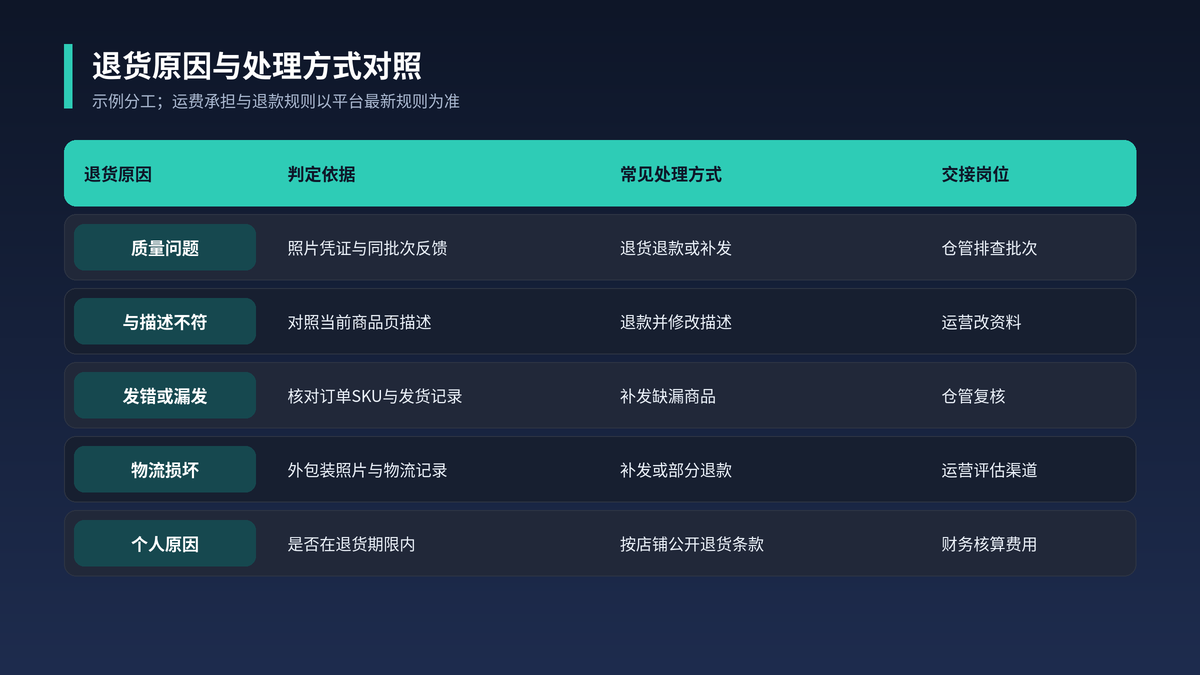 不同退货原因的判定依据、处理方式与交接岗位对照表