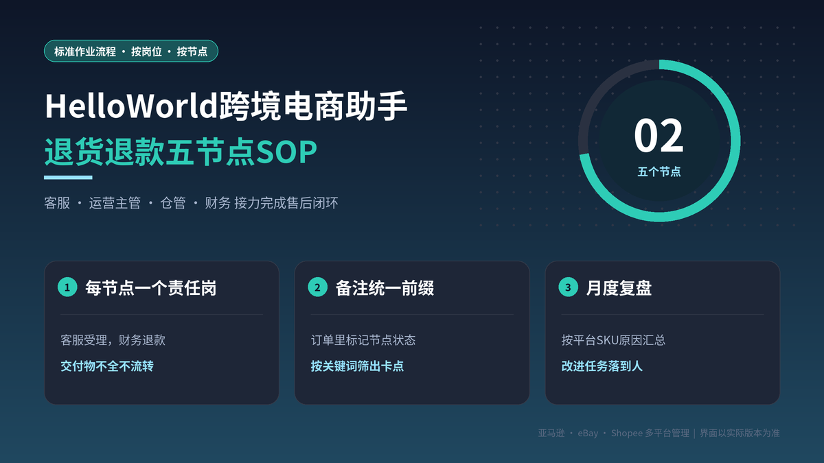 HelloWorld跨境电商助手退货退款标准作业流程示意图