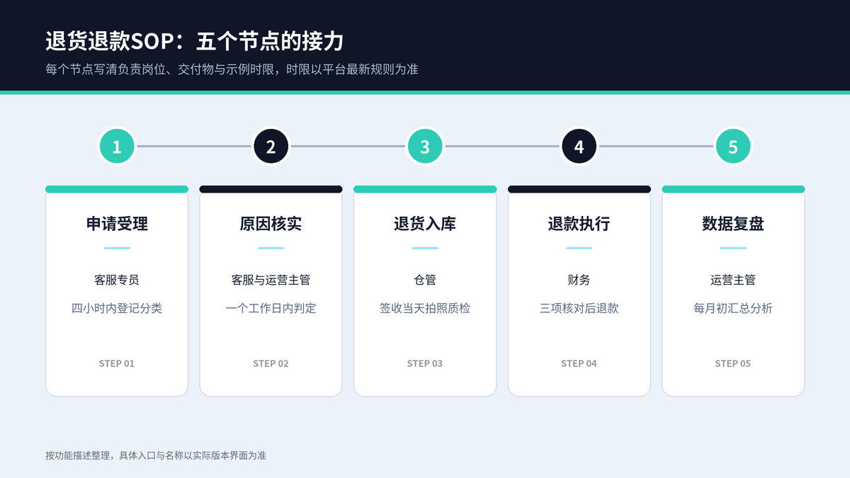 退货退款从申请受理、原因核实、退货入库、退款执行到数据复盘的五个节点