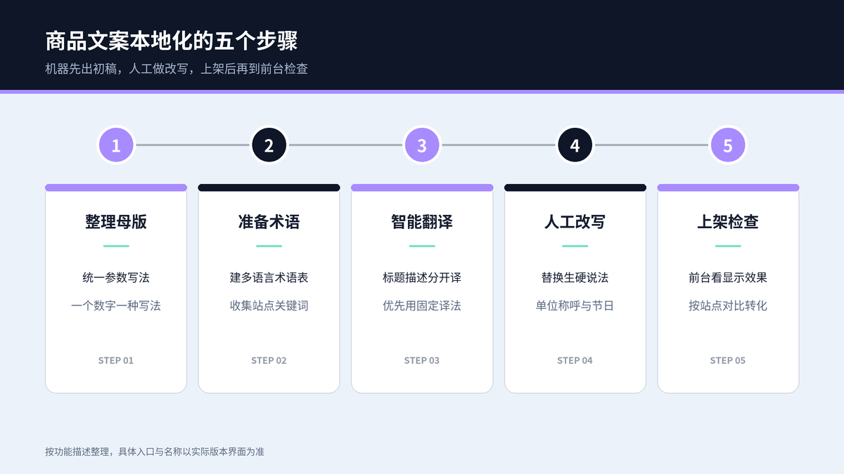 从中文母版、术语表到智能翻译初稿、人工改写和上架检查的本地化流程