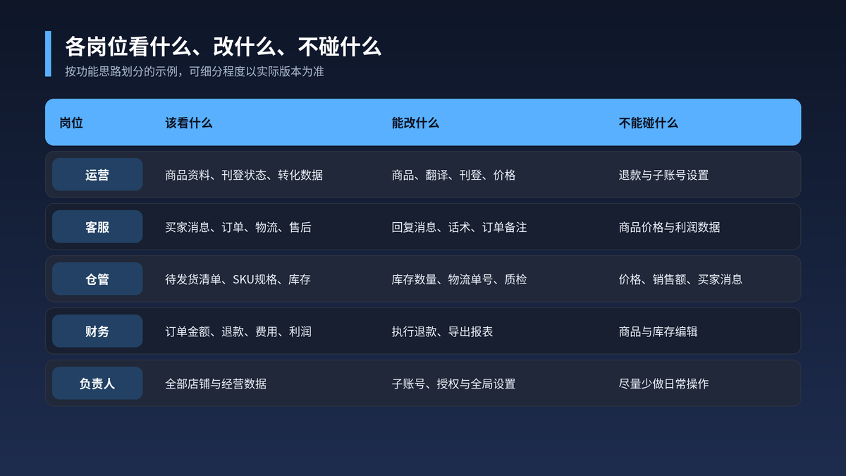运营、客服、仓管和财务各岗位该看、能改与不能碰的内容对照表