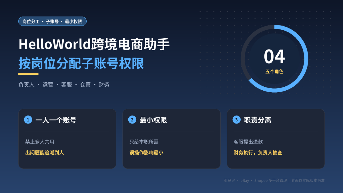 HelloWorld跨境电商助手团队子账号按岗位分配权限示意图