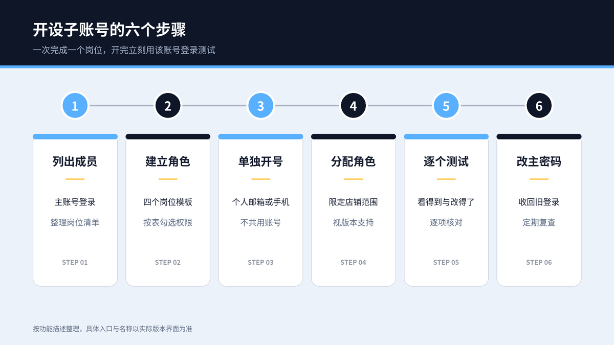 开设子账号从列出成员、建立角色、分配权限到逐个测试的六个步骤