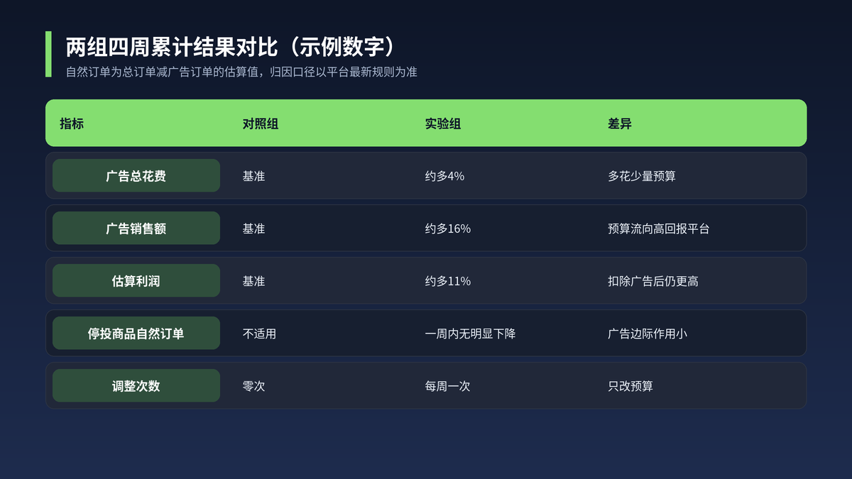 对照组与实验组四周广告花费、广告销售额与估算利润的示例对比表