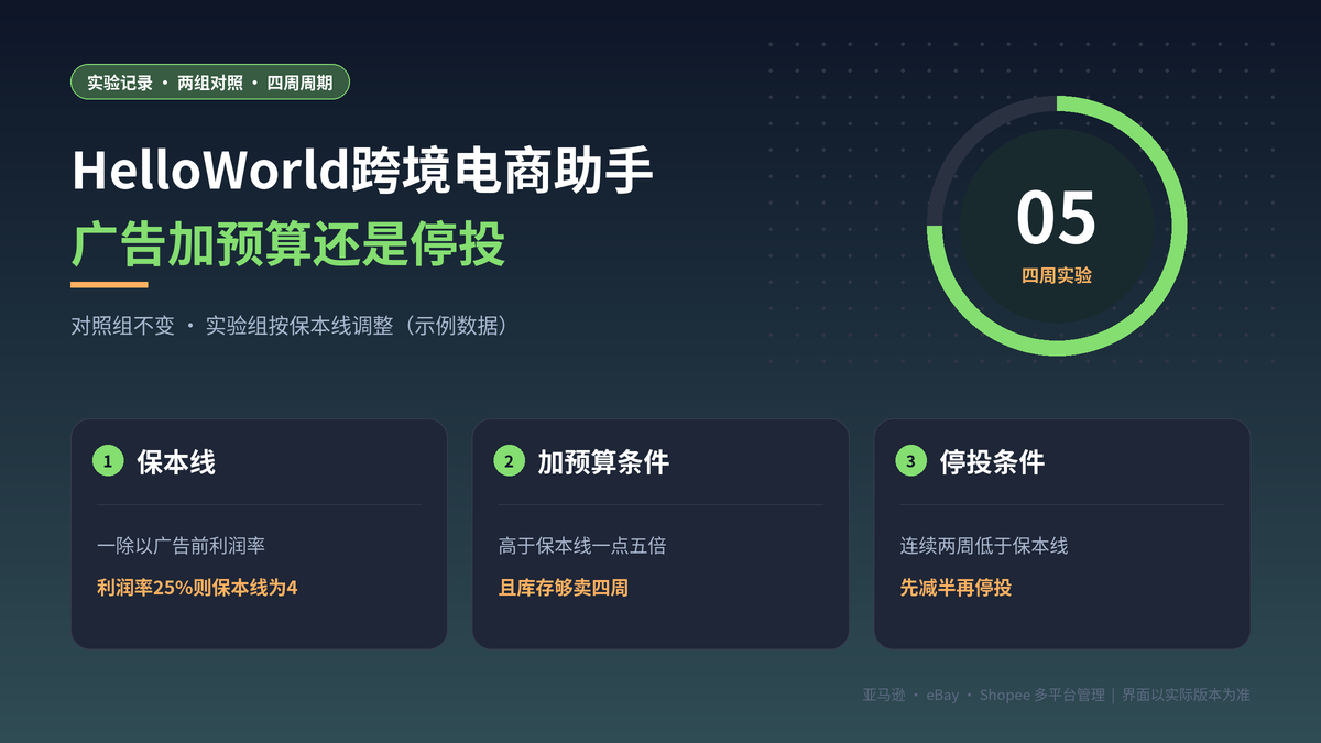 HelloWorld跨境电商助手多平台广告两组对照实验示意图