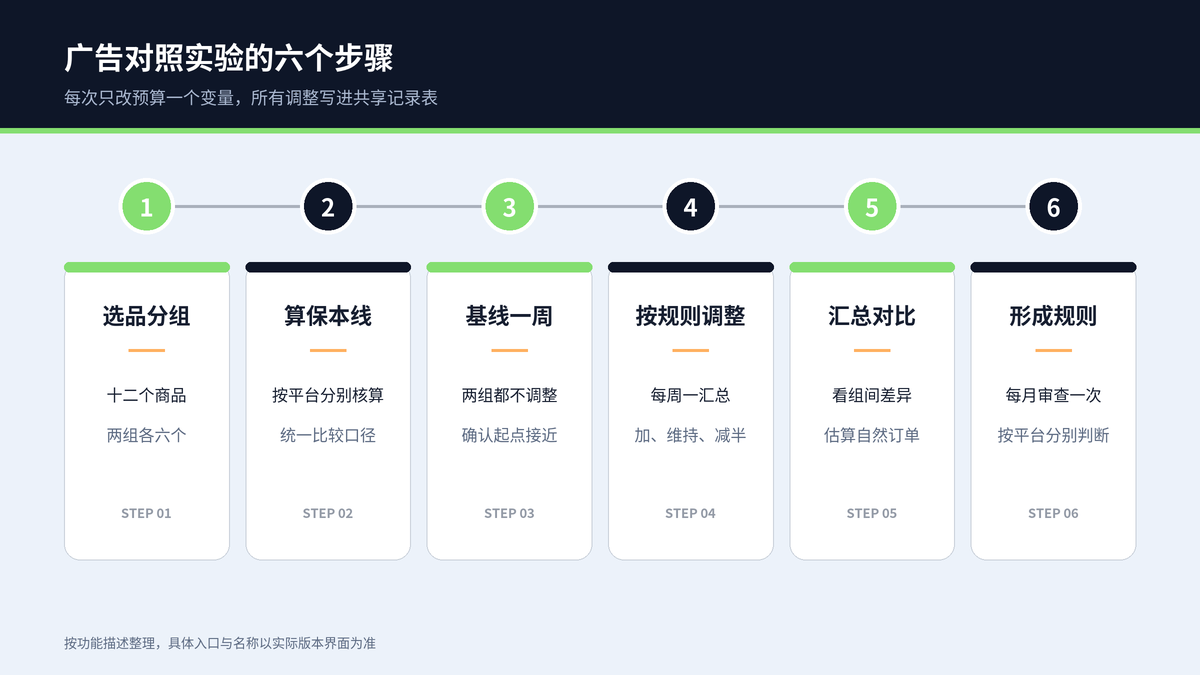 广告对照实验从选品分组、计算保本线、基线记录、按规则调整到形成决策规则的流程