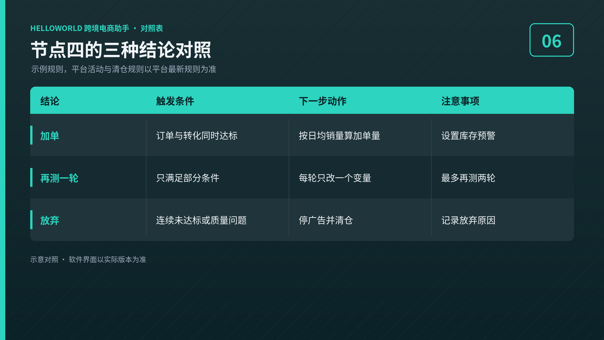 新品测款节点四加单、再测一轮与放弃三种结论对照表