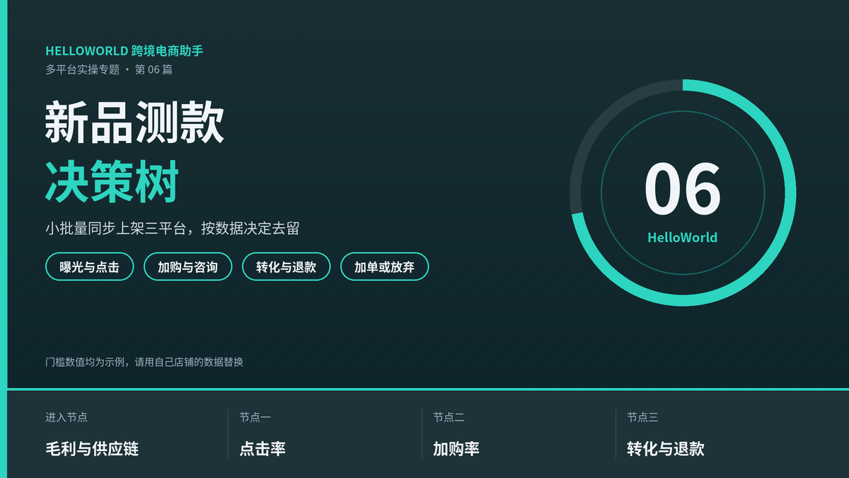 HelloWorld跨境电商助手新品测款决策树封面图