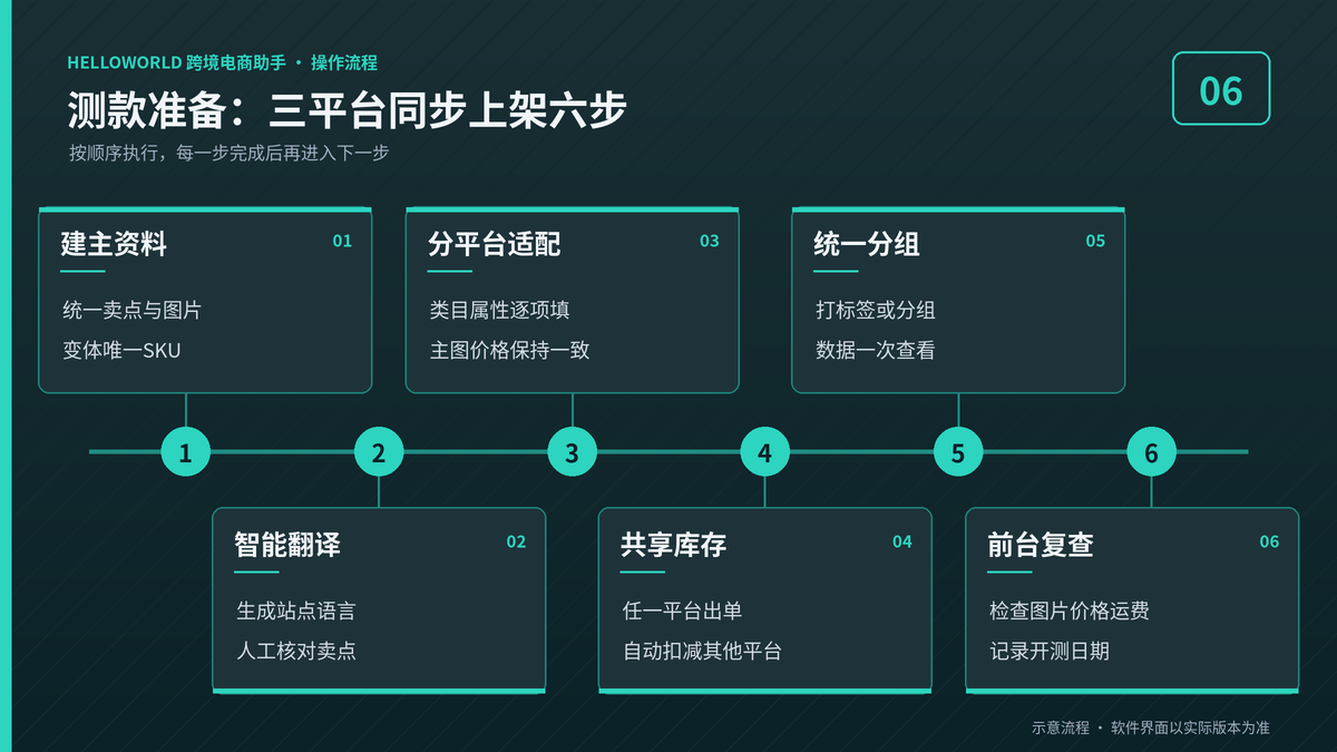 用HelloWorld跨境电商助手在三个平台同步上架测款商品的六个步骤示意图