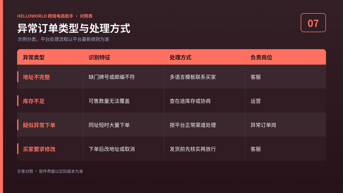 爆单期间常见异常订单类型、识别特征与处理方式对照表