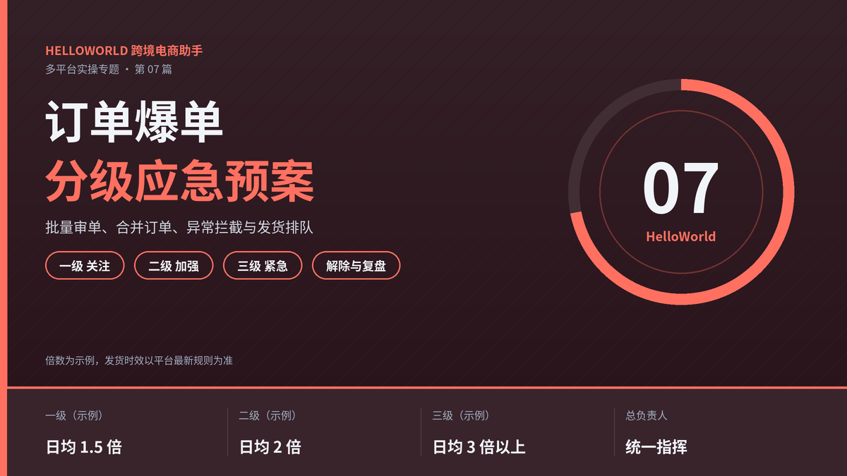 HelloWorld跨境电商助手订单爆单分级应急预案封面图