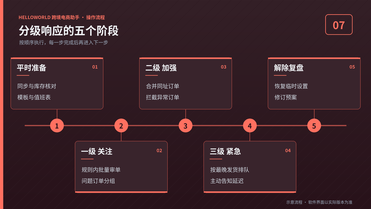 订单爆单从平时准备到响应解除的五个阶段示意图