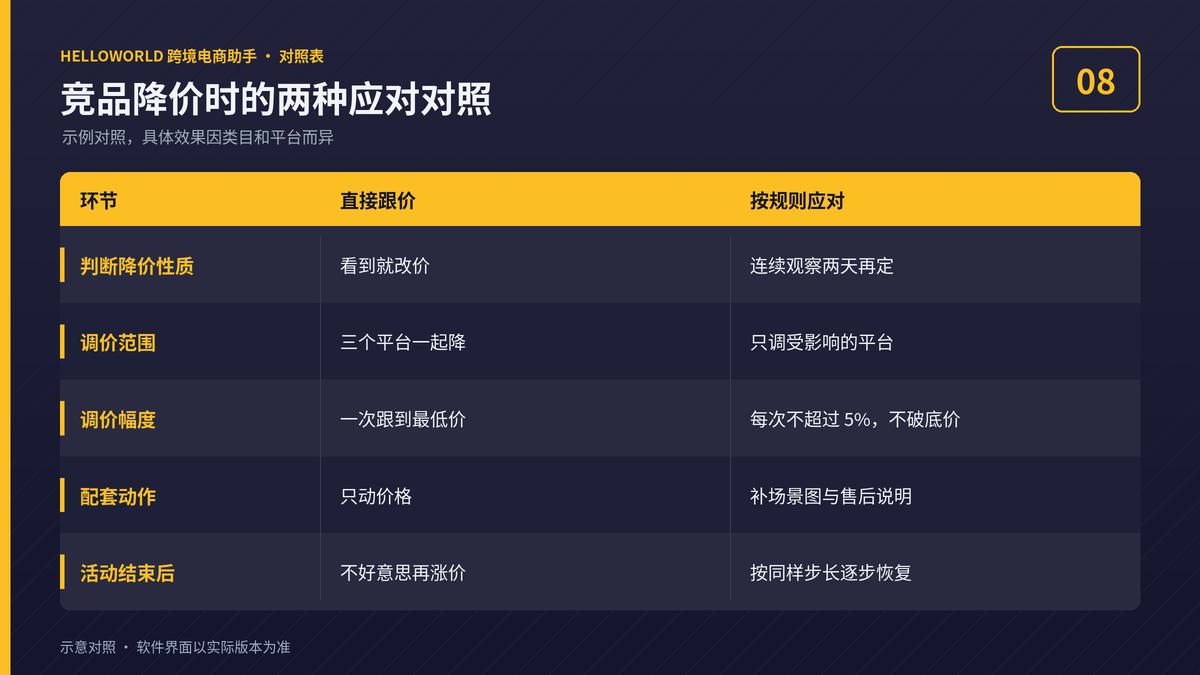 竞品降价时直接跟价与按规则应对的对照表