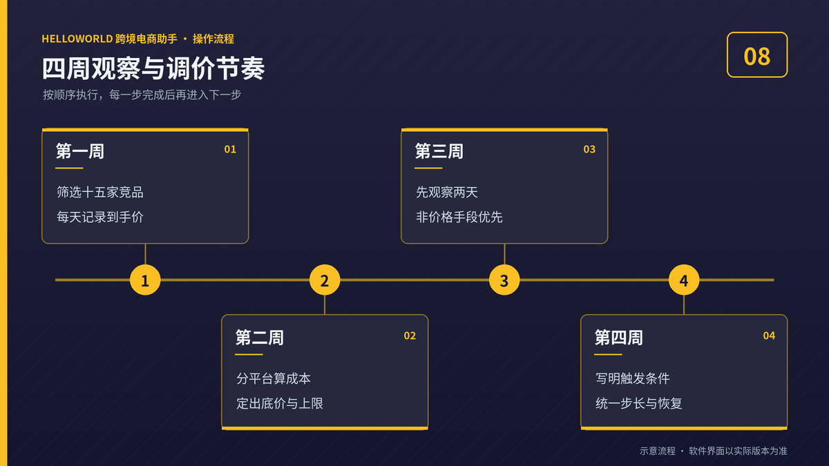 四周竞品价格观察与调价节奏示意图