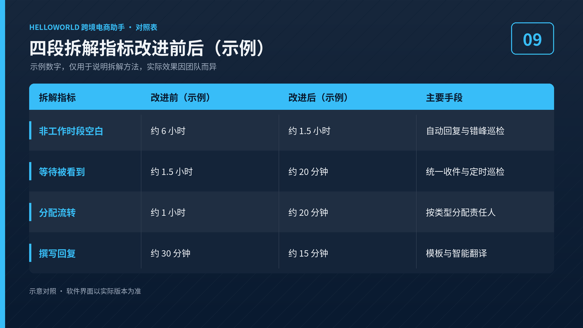 首次回复时间四段拆解指标改进前后示例对照表