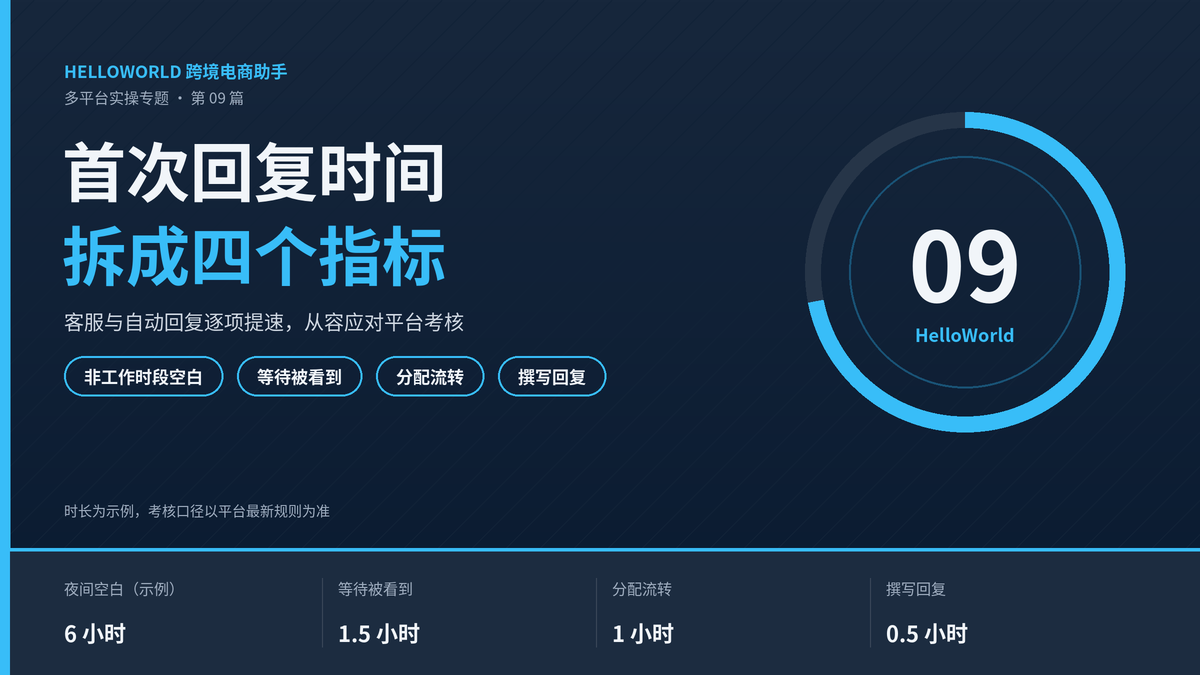 HelloWorld跨境电商助手缩短买家消息首次回复时间封面图