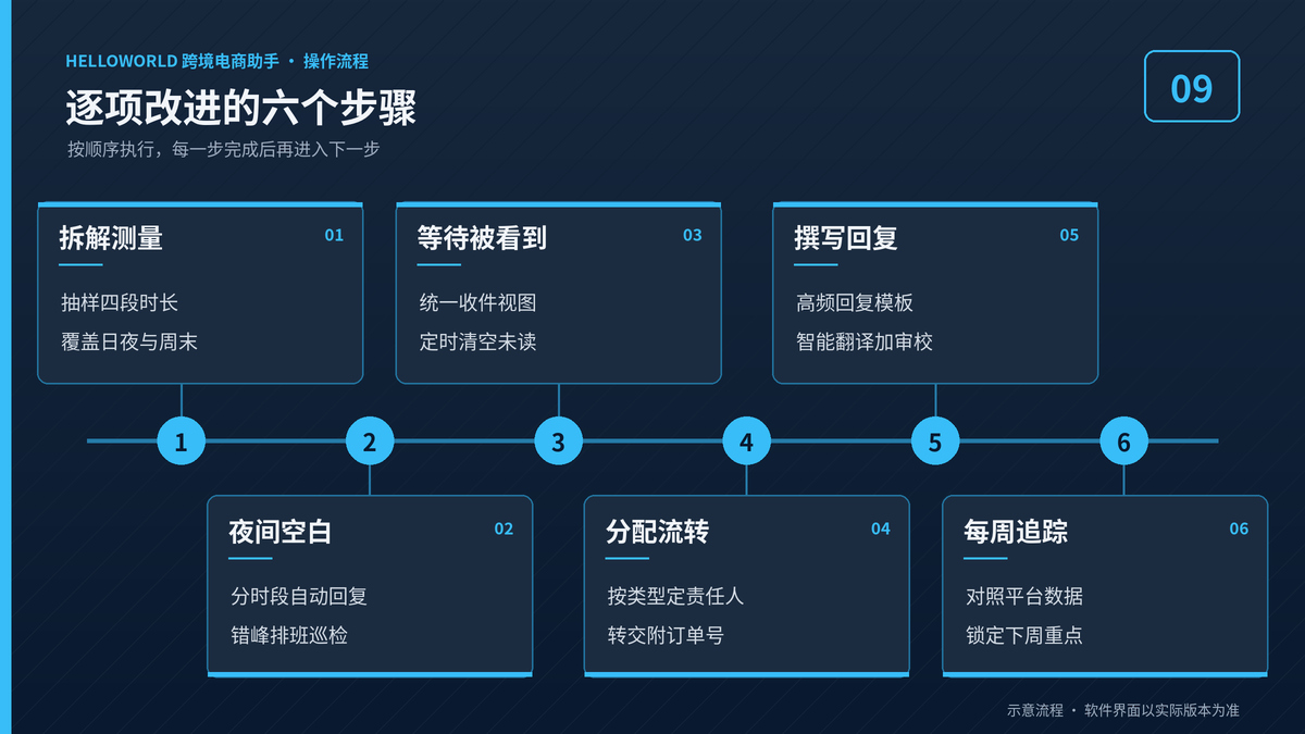 逐项缩短首次回复时间的六个改进步骤示意图