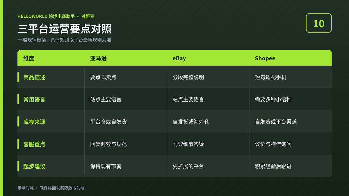 亚马逊、eBay与Shopee运营要点对照表