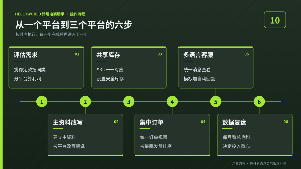 亚马逊店铺扩展到三个平台的六个步骤示意图
