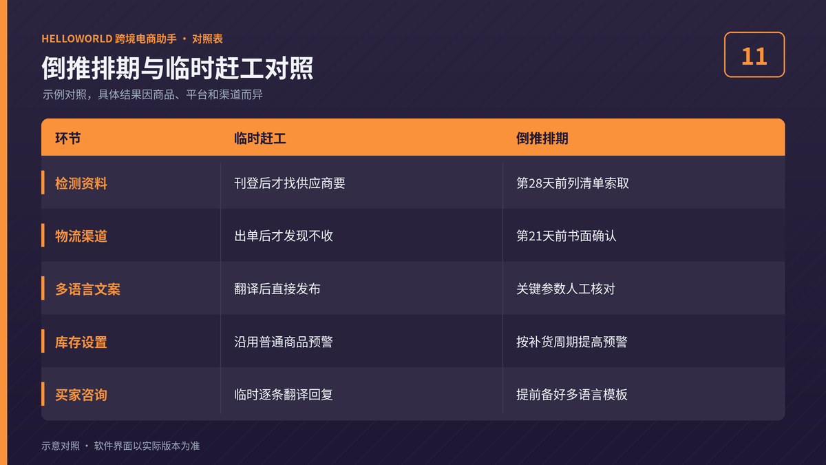 带电池商品倒推排期与临时赶工两种做法的对照表