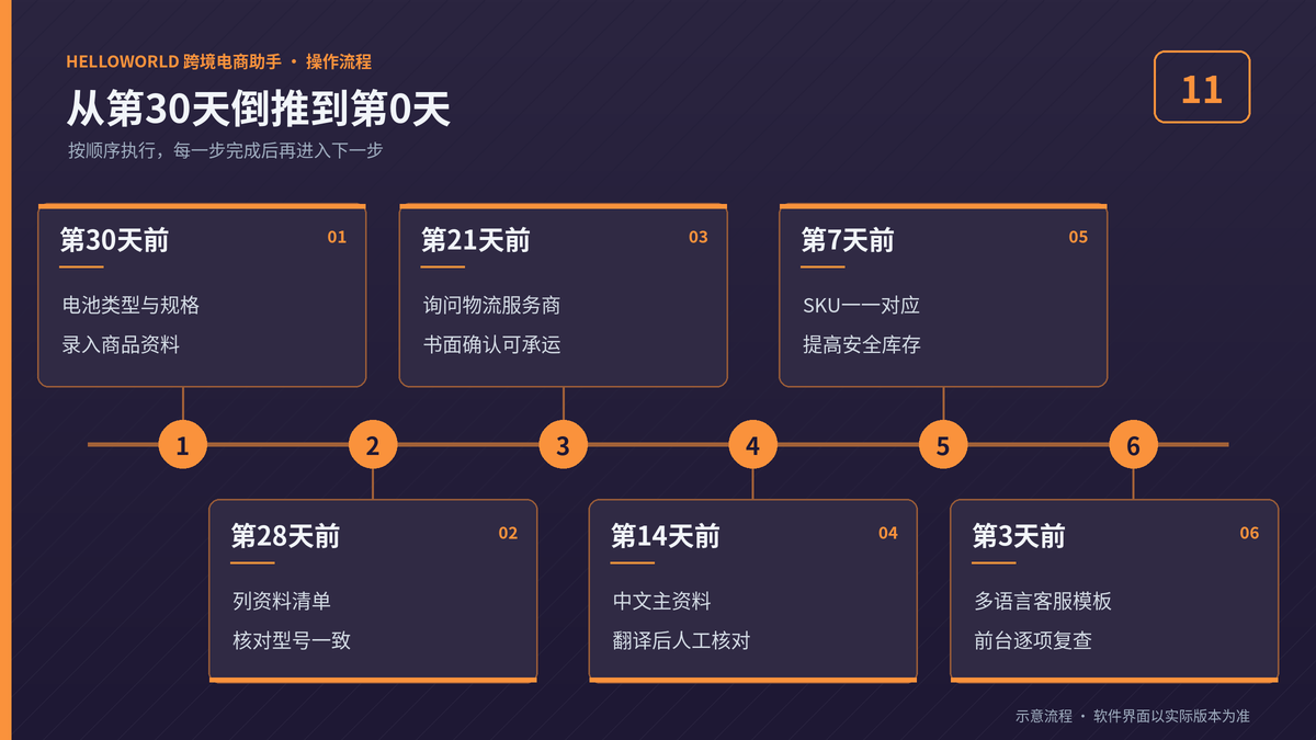 HelloWorld跨境电商助手带电池商品上架倒推时间表的六个节点示意图