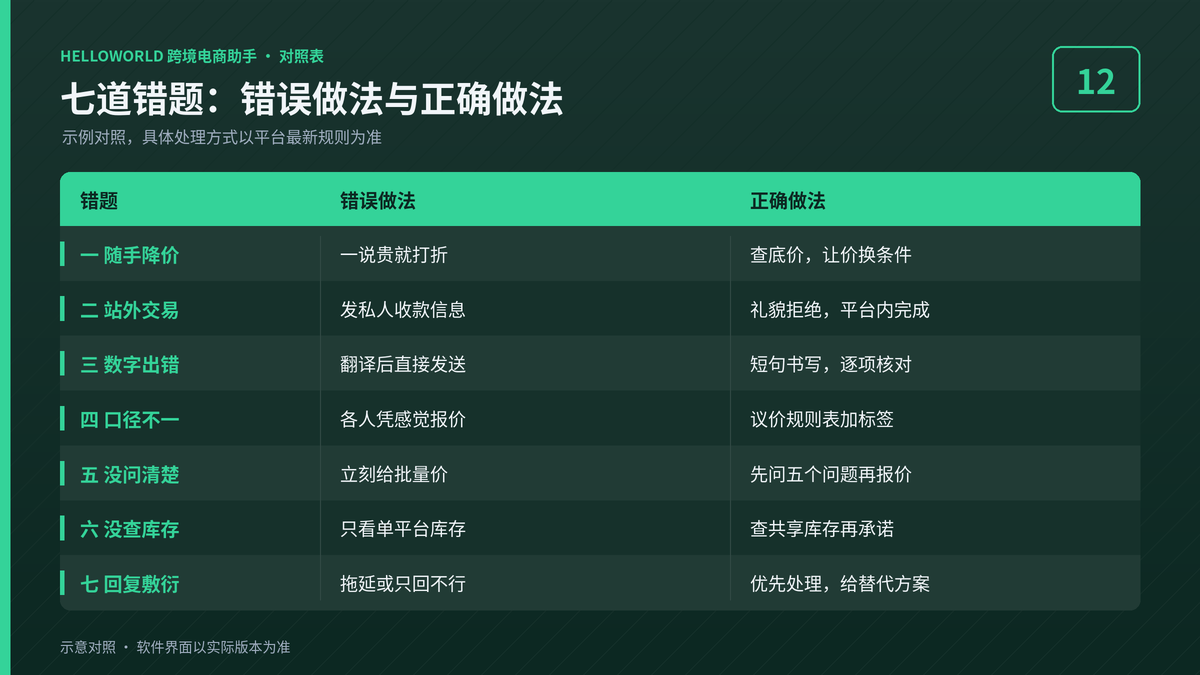 七道议价错题的错误做法与正确做法对照表