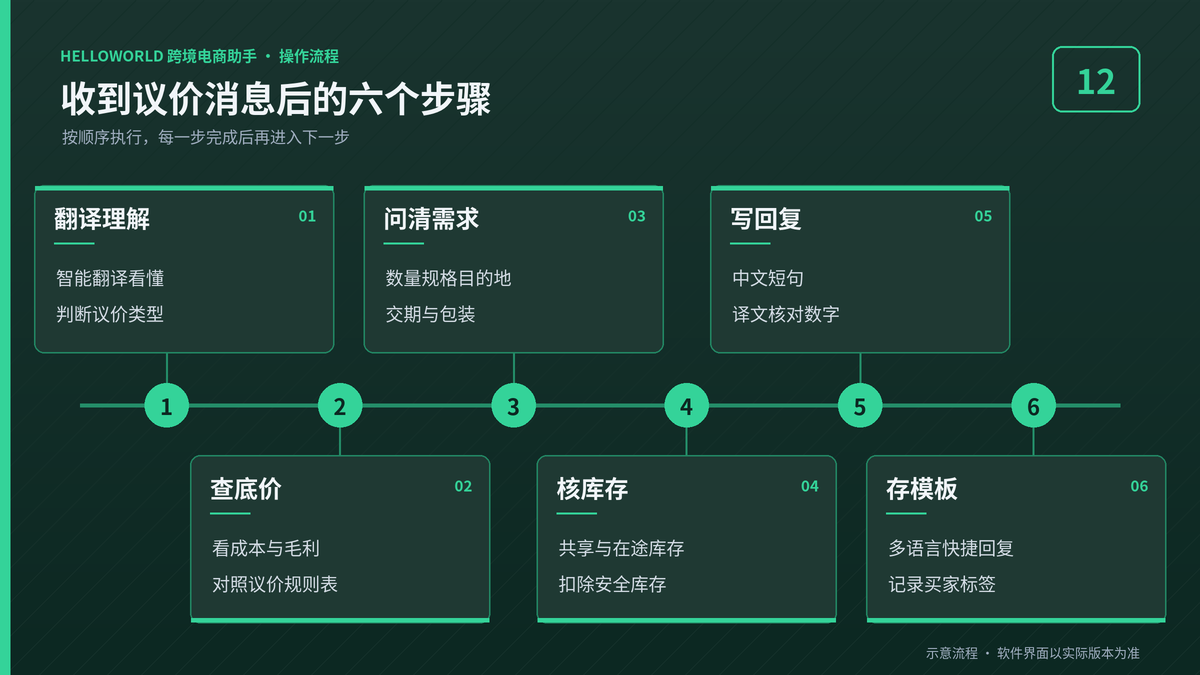 HelloWorld跨境电商助手回复买家砍价与批量询价消息的六个步骤示意图