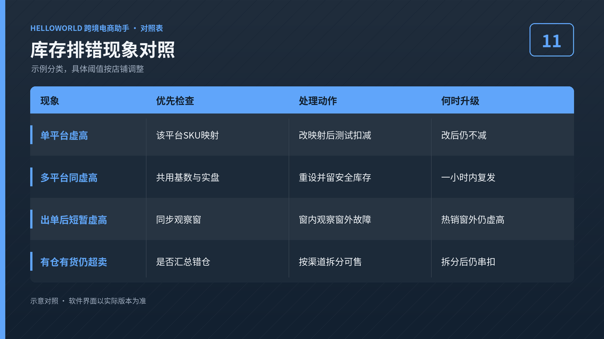 库存排错现象对照表