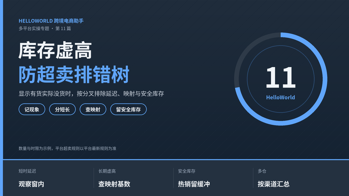 HelloWorld跨境电商助手库存同步防超卖排错树封面