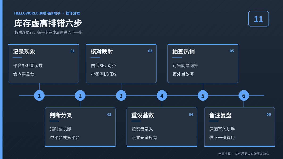 库存虚高排错六步示意图