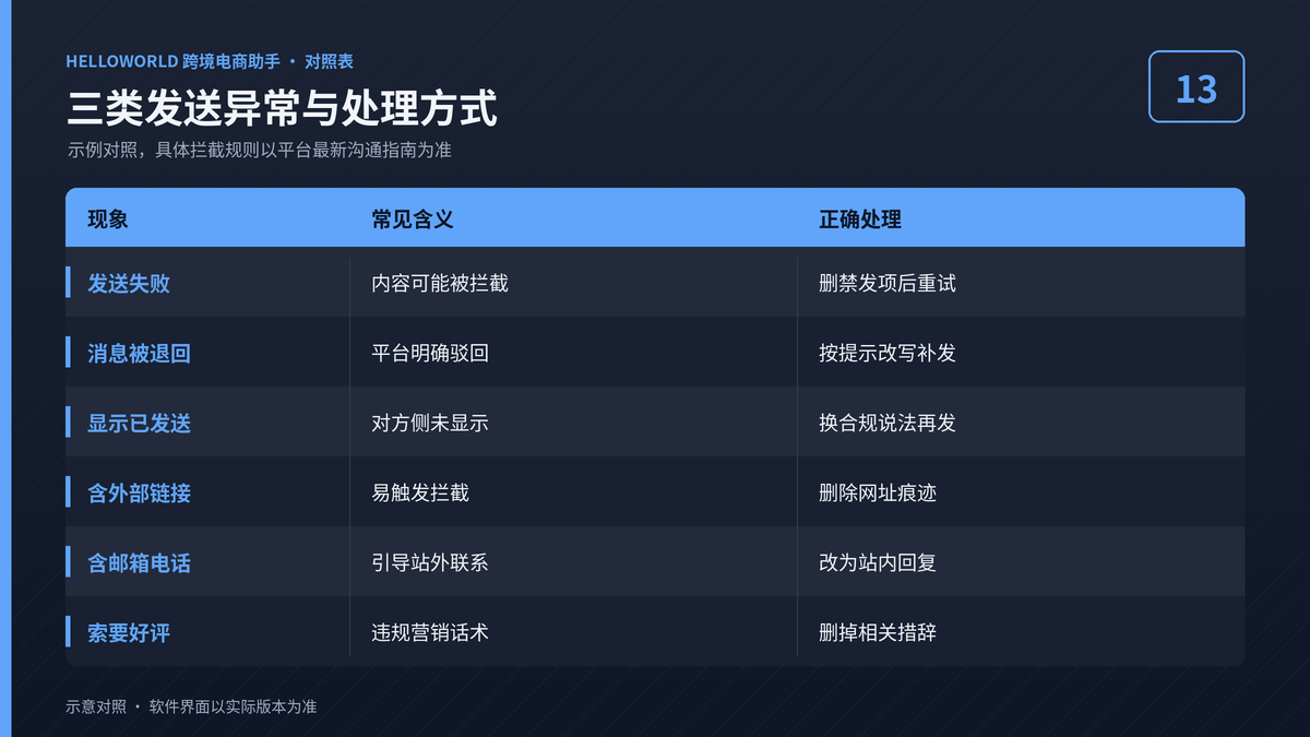 亚马逊买家消息三类发送异常与合规处理对照表