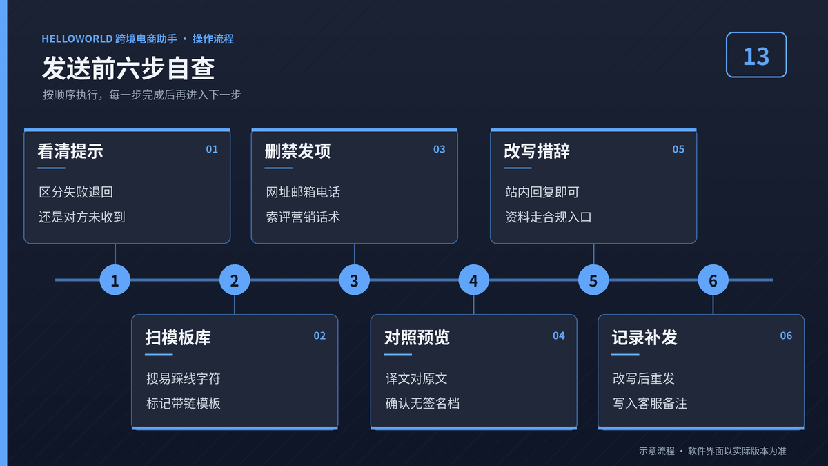 HelloWorld跨境电商助手亚马逊买家消息发送前六步自查示意图
