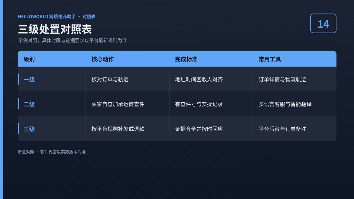 HelloWorld跨境电商助手签收未收到三级处置对照表