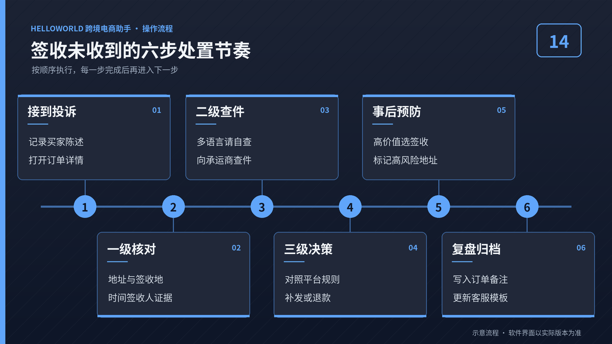 HelloWorld跨境电商助手处理物流签收买家说没收到的六步处置节奏示意图