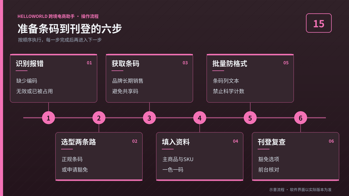 HelloWorld跨境电商助手准备亚马逊UPC与GTIN豁免的六步流程示意图
