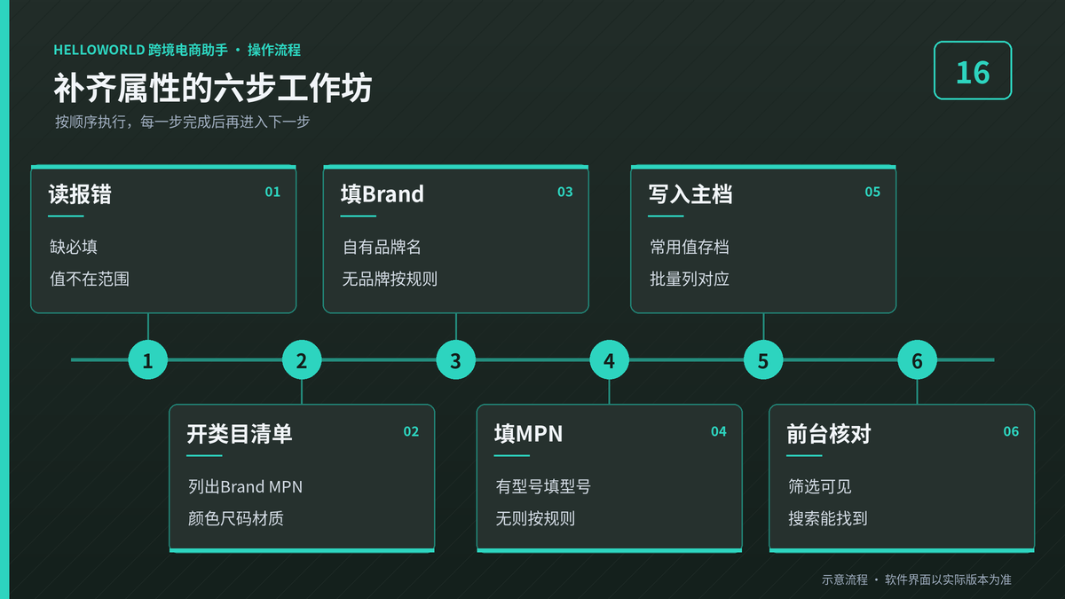 HelloWorld跨境电商助手补齐eBay物品属性的六步工作坊示意图