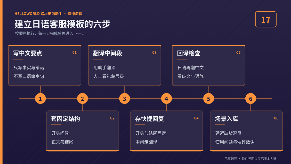 HelloWorld跨境电商助手建立日语客服模板的六步示意图