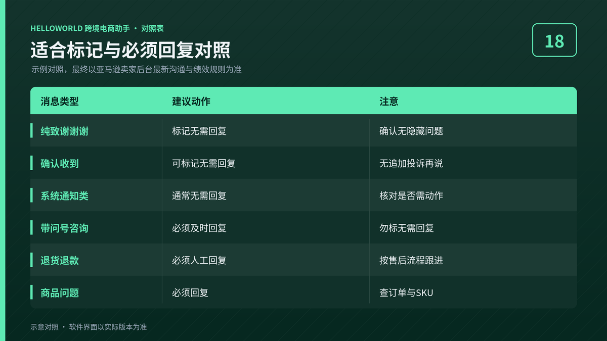 HelloWorld跨境电商助手适合标记与必须回复消息类型对照表