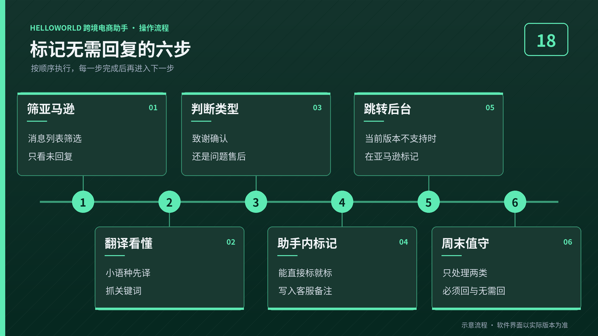 HelloWorld跨境电商助手标记亚马逊无需回复的六步示意图