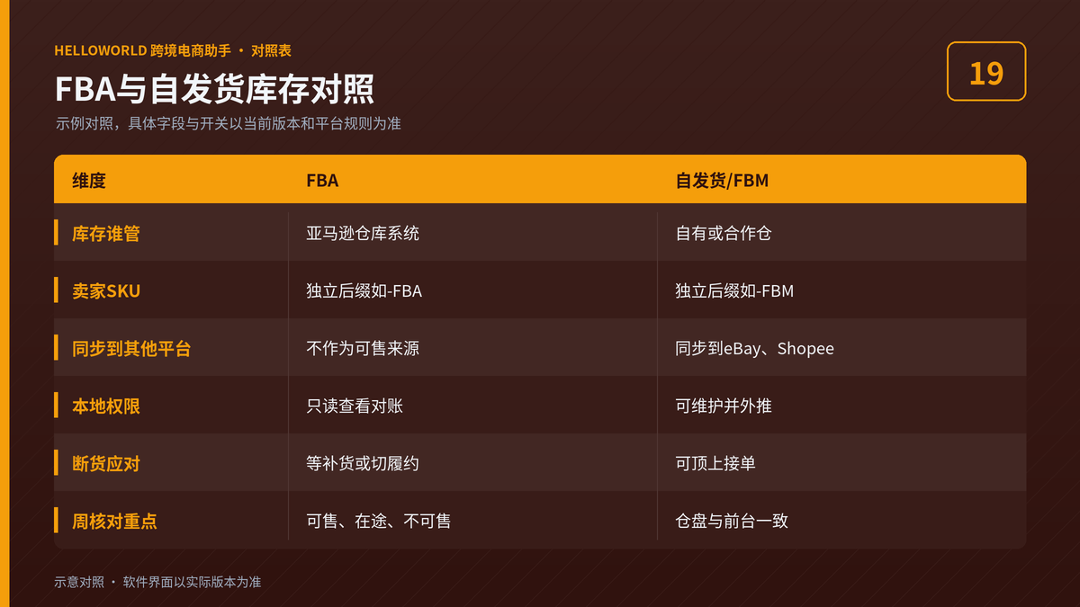 HelloWorld跨境电商助手FBA与自发货库存对照说明图