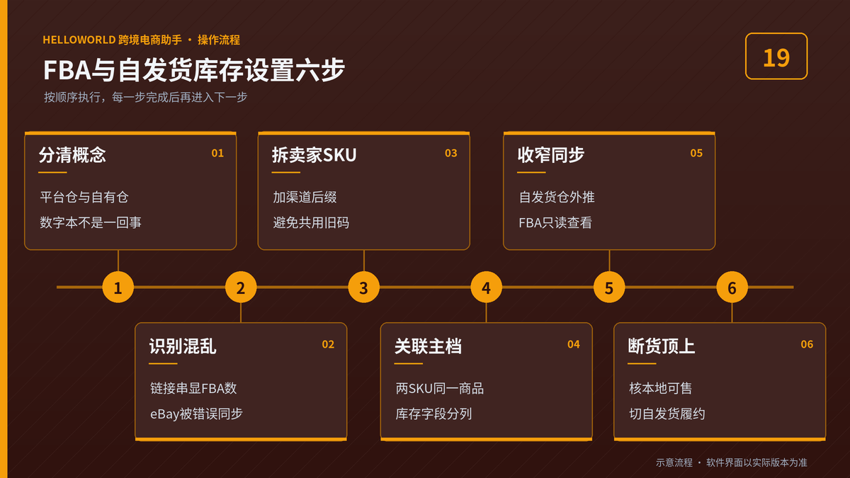 HelloWorld跨境电商助手FBA与自发货库存同步设置六步示意图