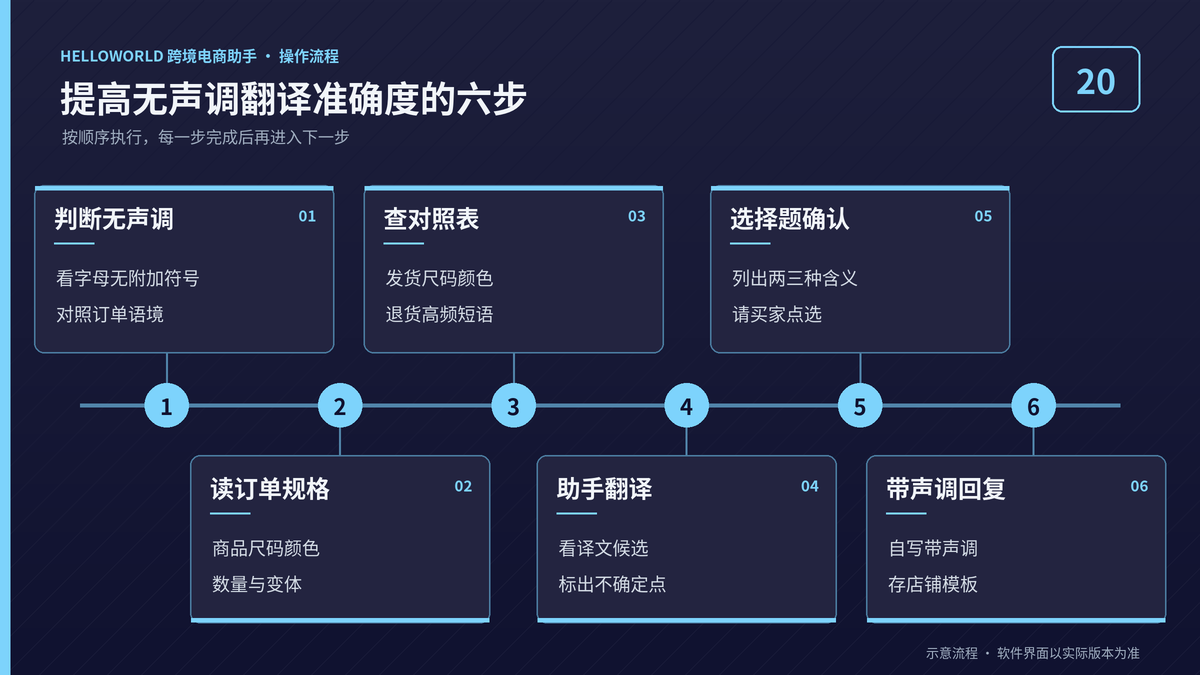 HelloWorld跨境电商助手读懂无声调越南语六步示意图