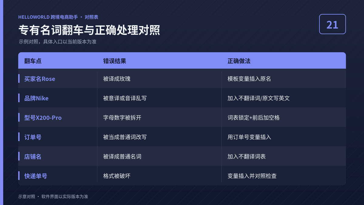 HelloWorld跨境电商助手专有名词翻车与正确处理对照表