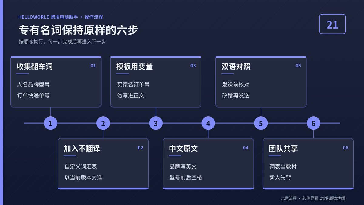 HelloWorld跨境电商助手专有名词保持原样的六步操作示意图