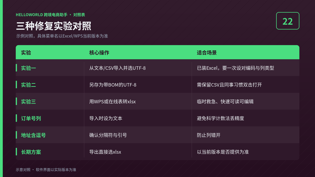 HelloWorld跨境电商助手CSV乱码三种修复实验对照说明图