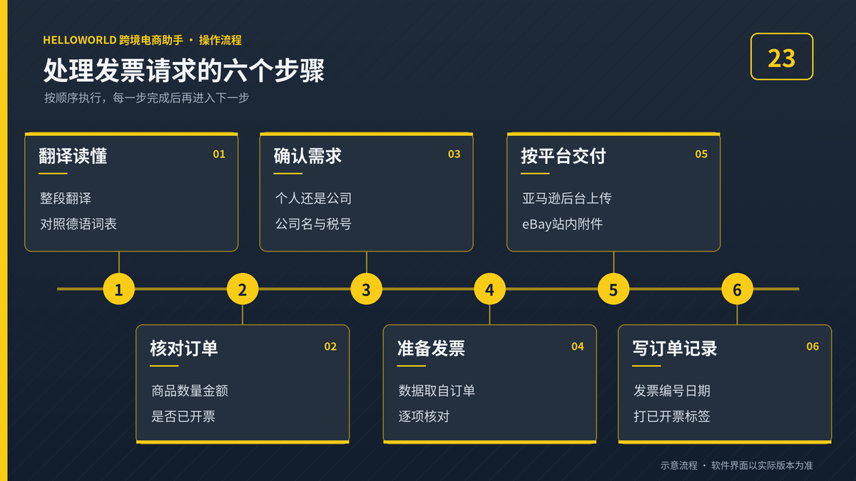 HelloWorld跨境电商助手处理德国买家Rechnung发票请求的六个步骤示意图