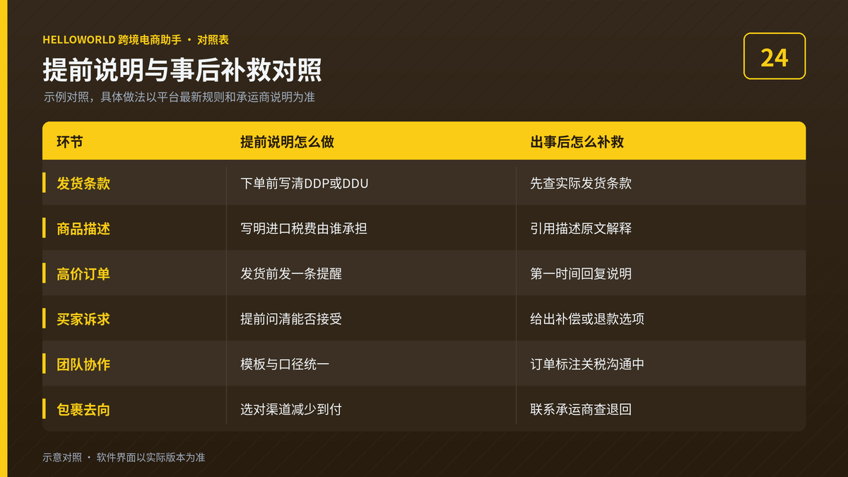 HelloWorld跨境电商助手关税问题提前说明与事后补救对照图