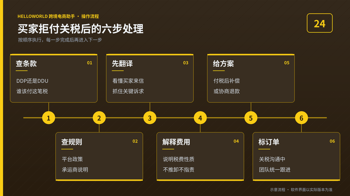 HelloWorld跨境电商助手处理买家拒付关税的六步流程示意图