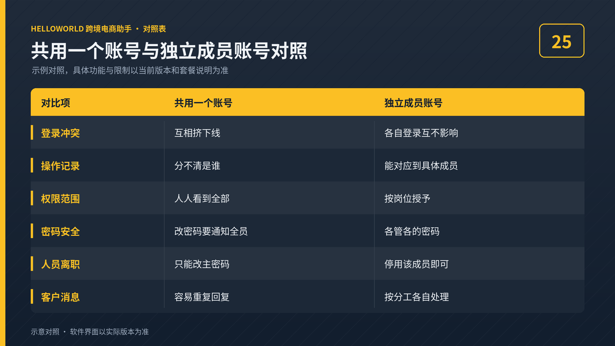 HelloWorld跨境电商助手共用一个账号与独立成员账号对照图