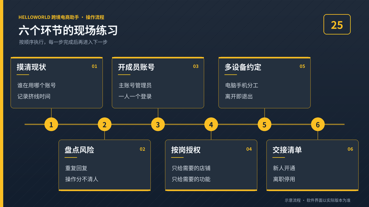 HelloWorld跨境电商助手多人协作登录团队工作坊六个环节流程图